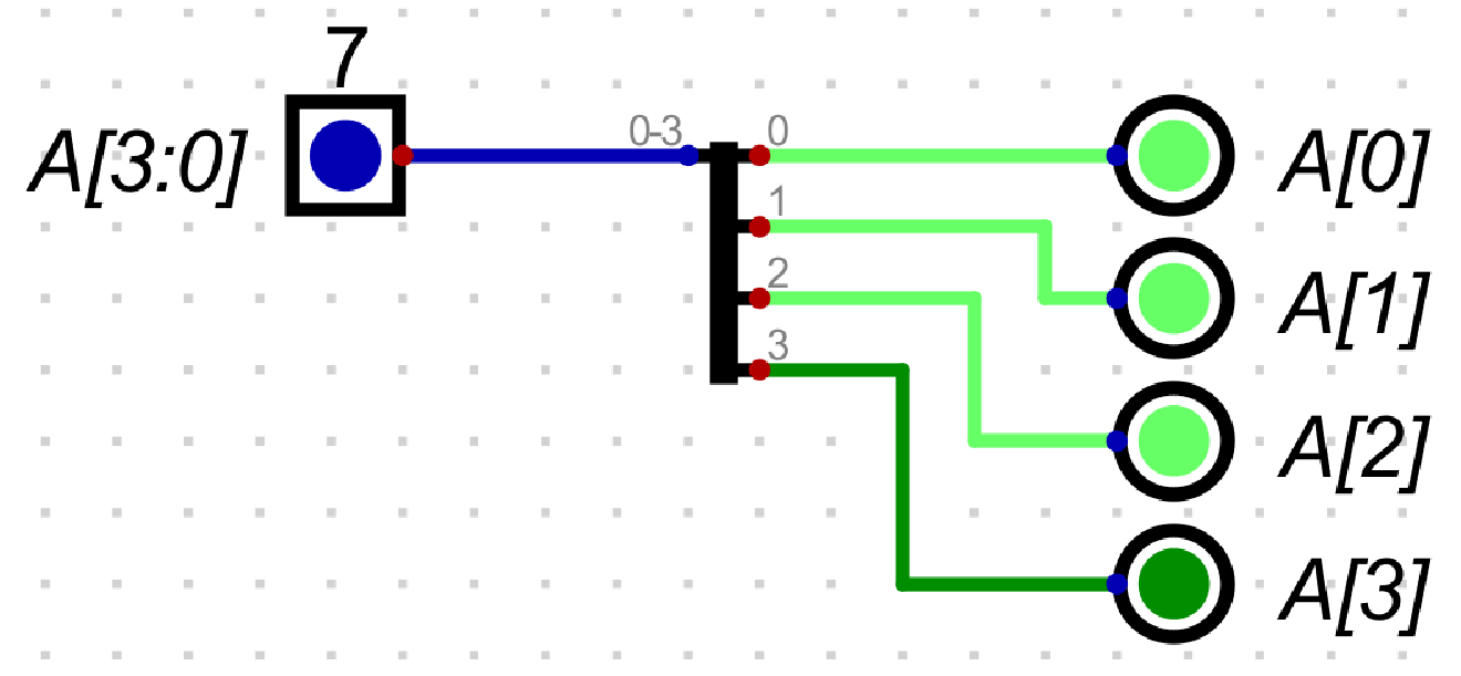 Wire splitter splitting a 4-bit input into four 1-bit outputs