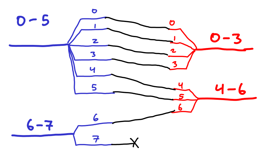 Diagram of individual wires in wiresplitter. 0–5 input is split into 6 wires, the first four connected in order to the 0–3 output. The remaining two and then the first of the 6–7 input are connected in order to the 4–6 output. The 7th wire is not connected.