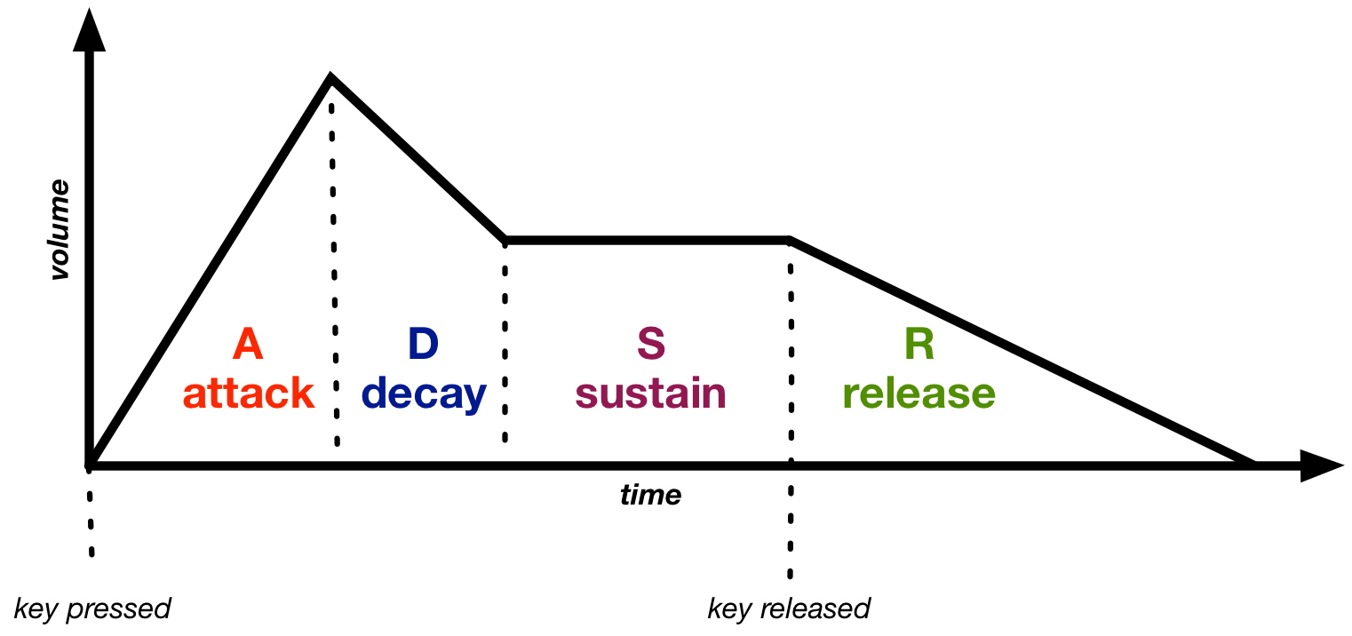 [ADSR](https://cs.anu.edu.au/courses/comp2300/lectures/digital-synthesis/#/adsr-envelope) stands for "attack", "decay", "sustain", "release". These are the four phases of a pitched note.