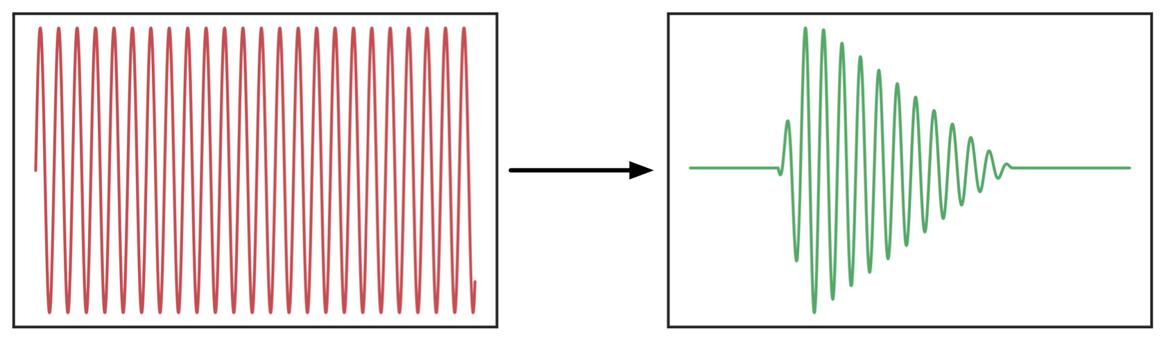 We can change the amplitude over the [envelope](https://cs.anu.edu.au/courses/comp2300/lectures/digital-synthesis/#/amplitude-envelope) to give a note a sonic “shape”.