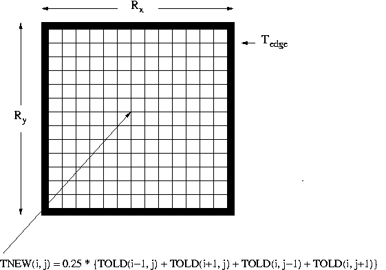 Illustration of Jacobi iteration for heat problem. Grid
	of R_x by R_y points with temperature fixed to T_edge for edge
	points. New temperature for a grid point is average of current
	temperature at the four neighbouring grid points.